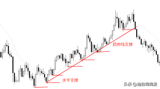 交易趋势支撑与阻力正确用法可能与你理解的所有不同