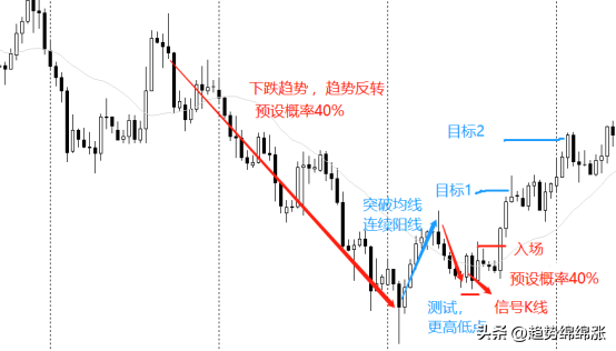 交易趋势交易盈利的三个魔法概率风险收益走进交易真相