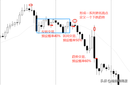交易趋势正确打开交易盈利你不懂还怎么赚钱超过95交易者