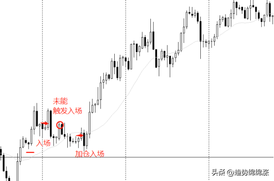 交易趋势交易过程中决策的次数控制的越少越好是否逐渐加仓