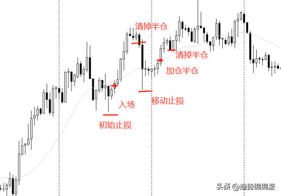 交易趋势交易过程中决策的次数控制的越少越好是否逐渐加仓
