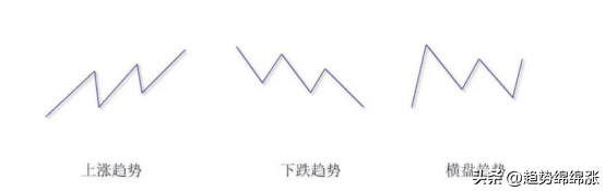 交易趋势如何只关注一个时间周期解决多周期经常矛盾的问题