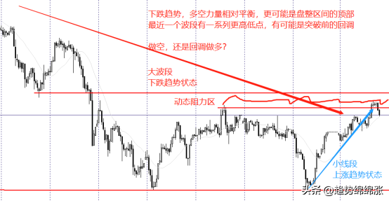 交易趋势实际交易不是静态分析而是动态分析盈利是这么来的