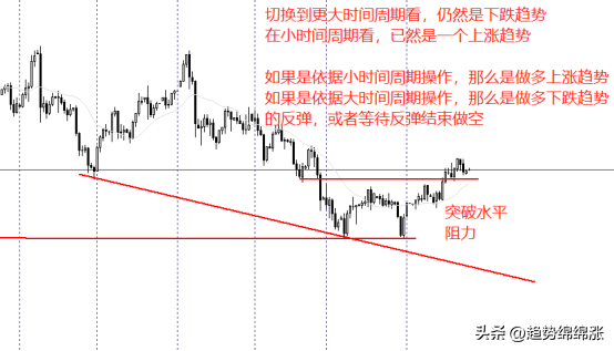 交易趋势实际交易不是静态分析而是动态分析盈利是这么来的