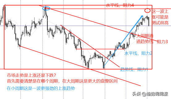 交易趋势实际交易不是静态分析而是动态分析盈利是这么来的