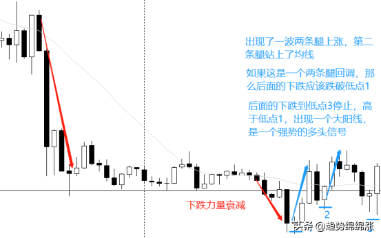 趋势交易学会一招做好反转交易轻松简单解决交易的最后难题