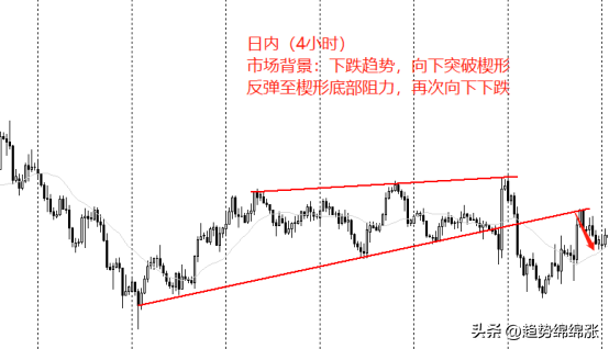 交易趋势长线交易看大做小截断亏损让利润奔跑实操版