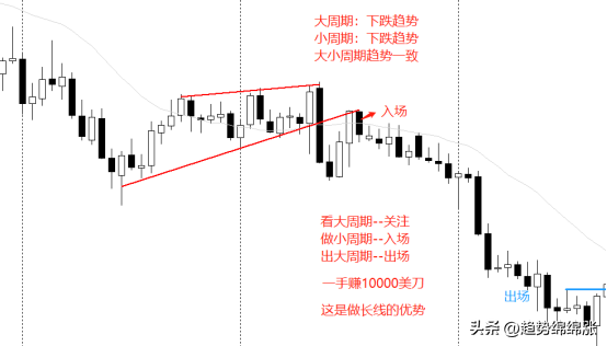 交易趋势长线交易看大做小截断亏损让利润奔跑实操版