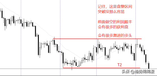 趋势交易者必备技能如何做好震荡盘整教你一招事半功倍