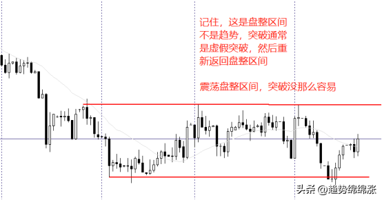 趋势交易者必备技能如何做好震荡盘整教你一招事半功倍
