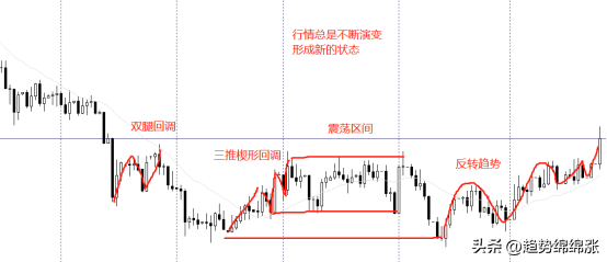 趋势交易解决不了这个难点赚钱也没那么容易看完恍然大悟