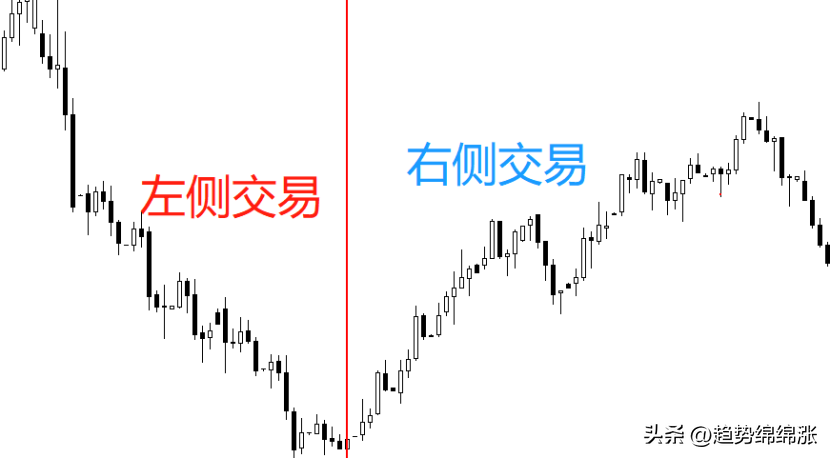 趋势交易构建正确的交易理念从左侧交易与右侧交易说起