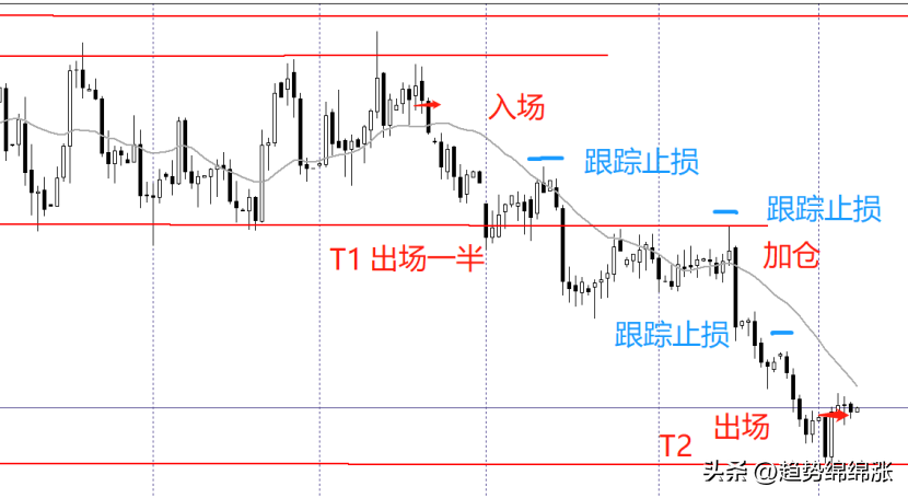 趋势交易应该这么玩专业交易员揭秘交易逻辑和交易流程