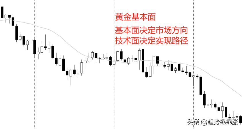 招招干货黄金基本面基本面决定市场方向技术面决定实现路径