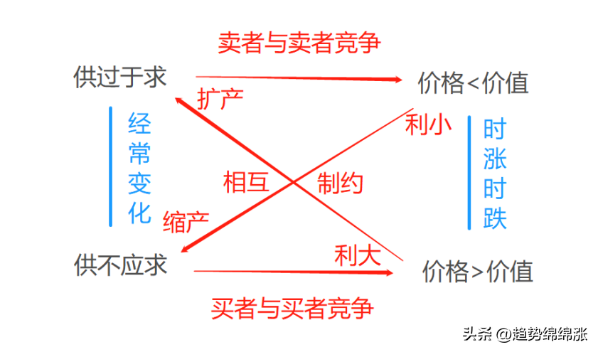 股市债券大宗商品黄金外汇基本面分析的核心逻辑