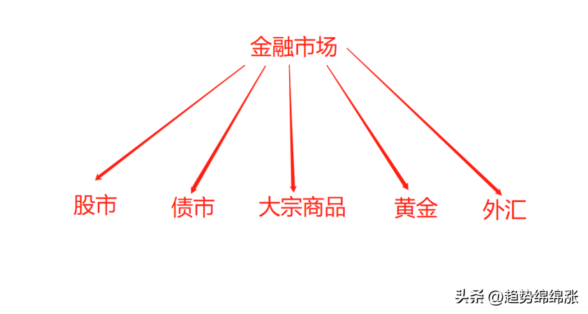 股市债券大宗商品黄金外汇基本面分析的核心逻辑
