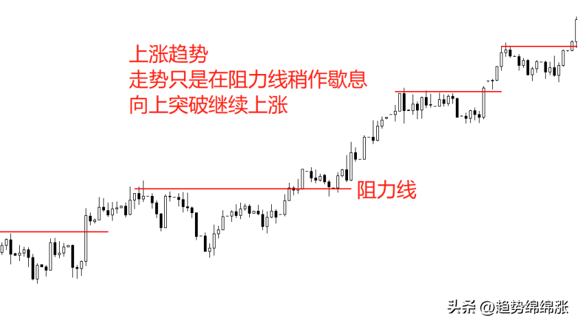 趋势具有方向性具有时间周期性一文带你了解真实的支撑与阻力