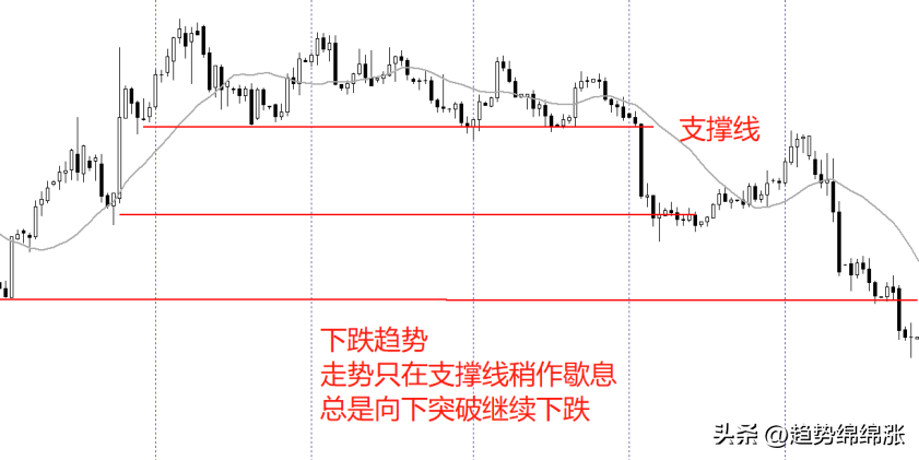 趋势具有方向性具有时间周期性一文带你了解真实的支撑与阻力