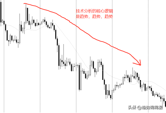 交易的核心逻辑是什么？职业交易员给你解锁技术分析武器库