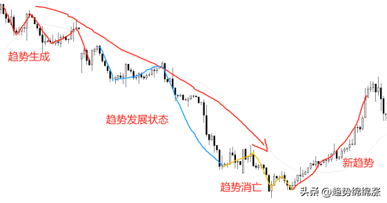 技术分析理论中的第一要素核心就是趋势趋势还是趋势