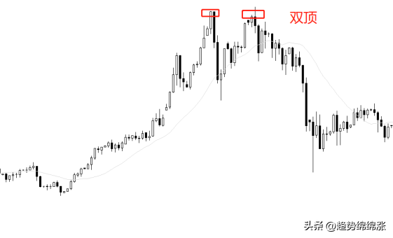 新手一学即会图文并茂一次讲明白延续形态和反转形态