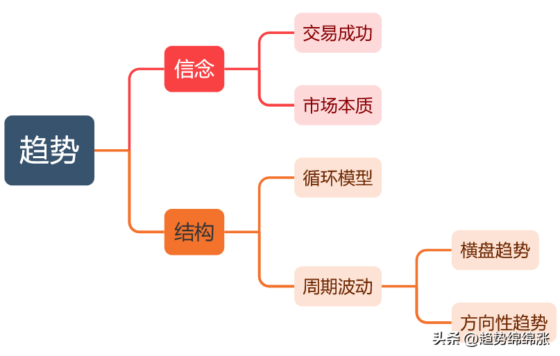 快速实现你的财务目标坚定交易成功的信念看透趋势市场的本质