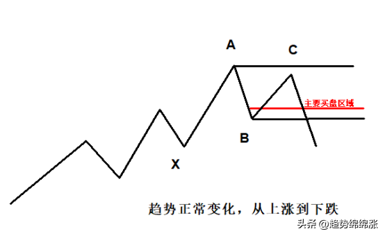 成功交易必会的重要趋势反转跟随趋势高手悟道真正的趋势交易