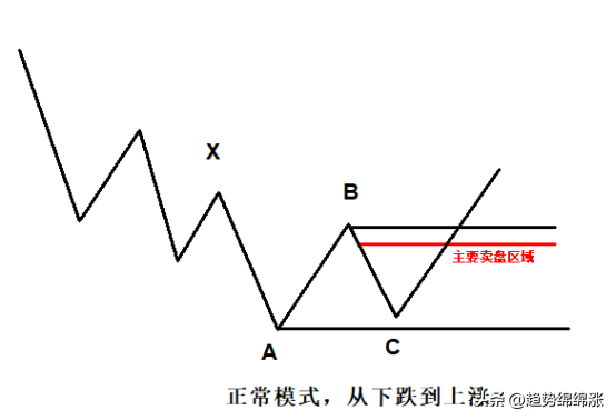 成功交易必会的重要趋势反转跟随趋势高手悟道真正的趋势交易