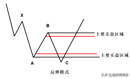 成功交易必会的重要趋势反转跟随趋势高手悟道真正的趋势交易