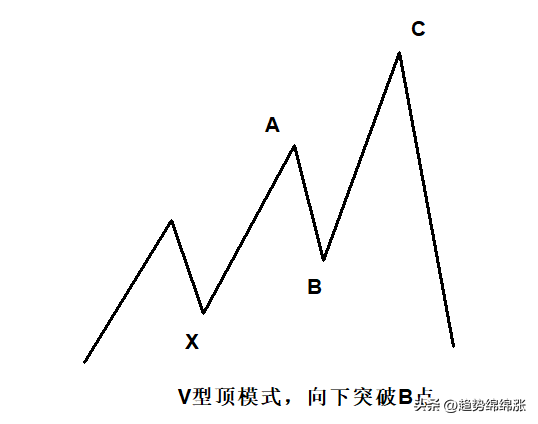 成功交易必会的重要趋势反转跟随趋势高手悟道真正的趋势交易