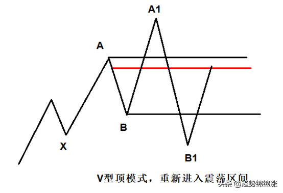 成功交易必会的重要趋势反转跟随趋势高手悟道真正的趋势交易