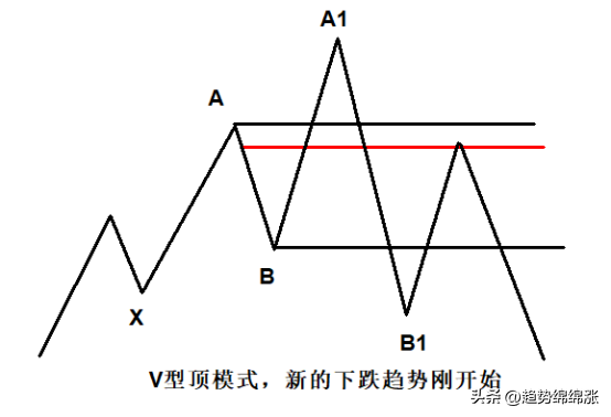成功交易必会的重要趋势反转跟随趋势高手悟道真正的趋势交易