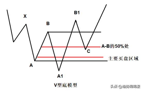 成功交易必会的重要趋势反转跟随趋势高手悟道真正的趋势交易