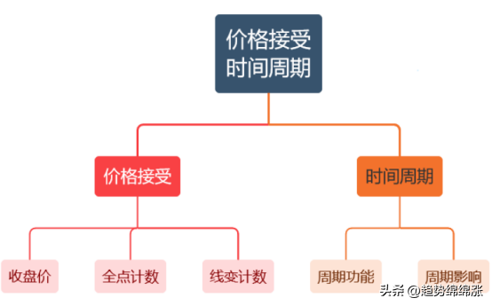 交易必看反转的核心理念价格接受比价格水平本身更重要