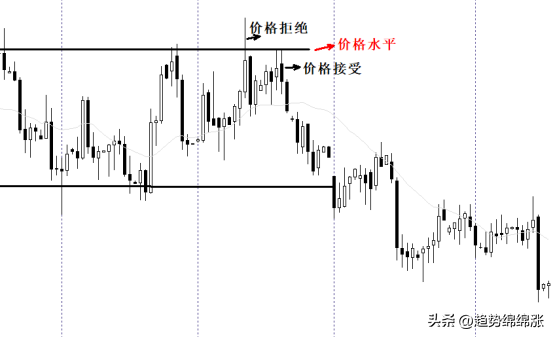 交易必看反转的核心理念价格接受比价格水平本身更重要