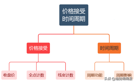 交易10年还做不好都是没有理解透时间周期再看市场如梦初醒