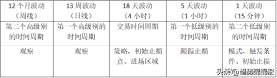 交易10年还做不好都是没有理解透时间周期再看市场如梦初醒