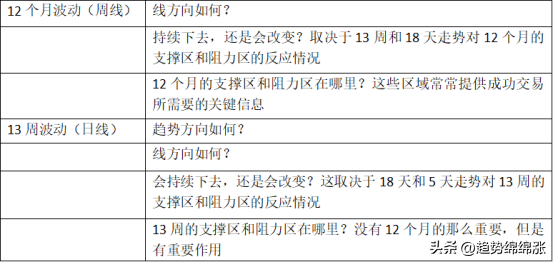 交易10年还做不好都是没有理解透时间周期再看市场如梦初醒