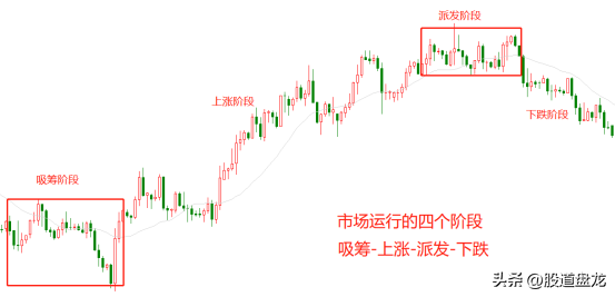 专业人士如何操作市场？理解吸筹派发四个步骤破解主力密码