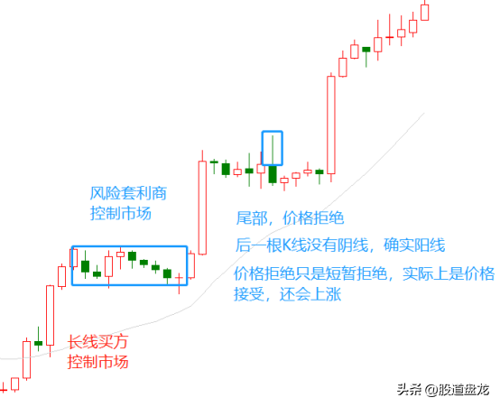 理解市场控制力量结构与时间一眼识别反转和突破