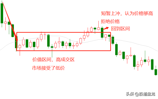 寻找最佳交易位置关键在于识别成交量是拒绝价格还是接受价格