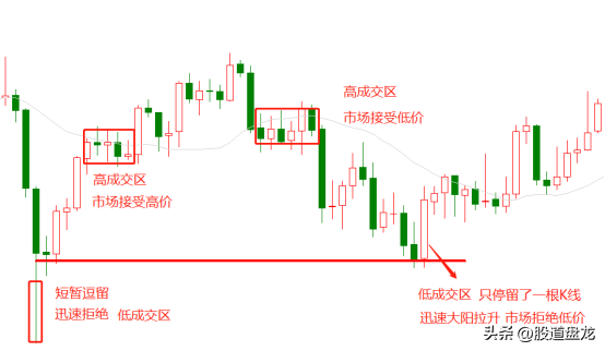 寻找最佳交易位置关键在于识别成交量是拒绝价格还是接受价格