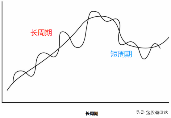 投资成功的关键因素是读懂经济周期在图表上表现为市场周期