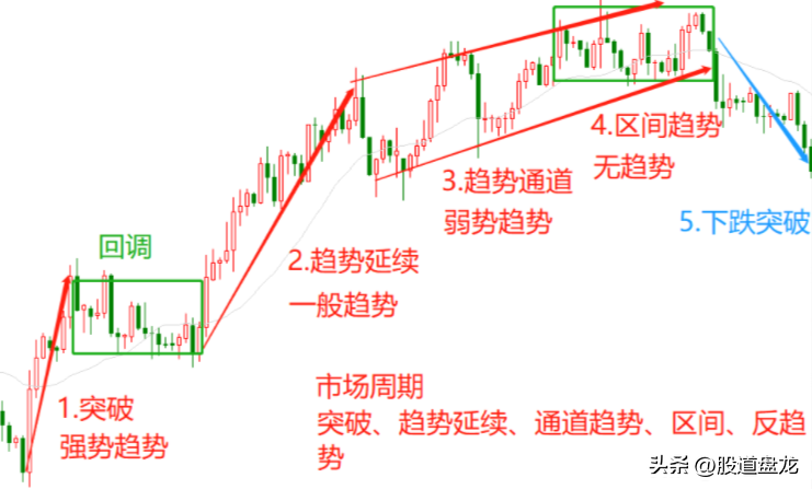 投资成功的关键因素是读懂经济周期在图表上表现为市场周期