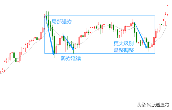 一语道破趋势交易的本质秘诀即是以强胜弱心法就是追强反弱
