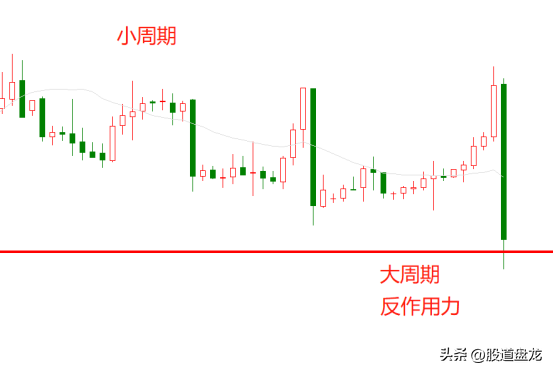 只用这招通过现象看透交易本质简单高效解决大小周期分歧