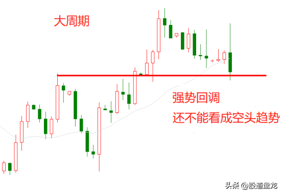 只用这招通过现象看透交易本质简单高效解决大小周期分歧