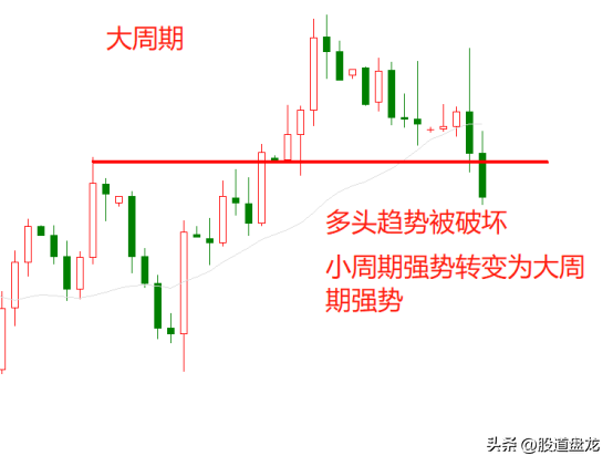 只用这招通过现象看透交易本质简单高效解决大小周期分歧