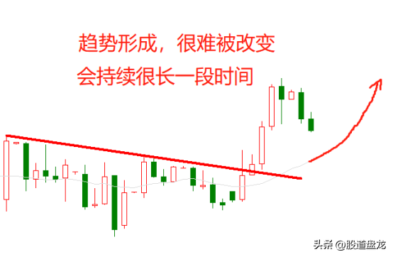 趋势交易成功的关键抓住客观性趋势平均线这样一条大主线