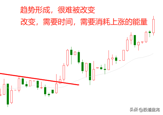 趋势交易成功的关键抓住客观性趋势平均线这样一条大主线